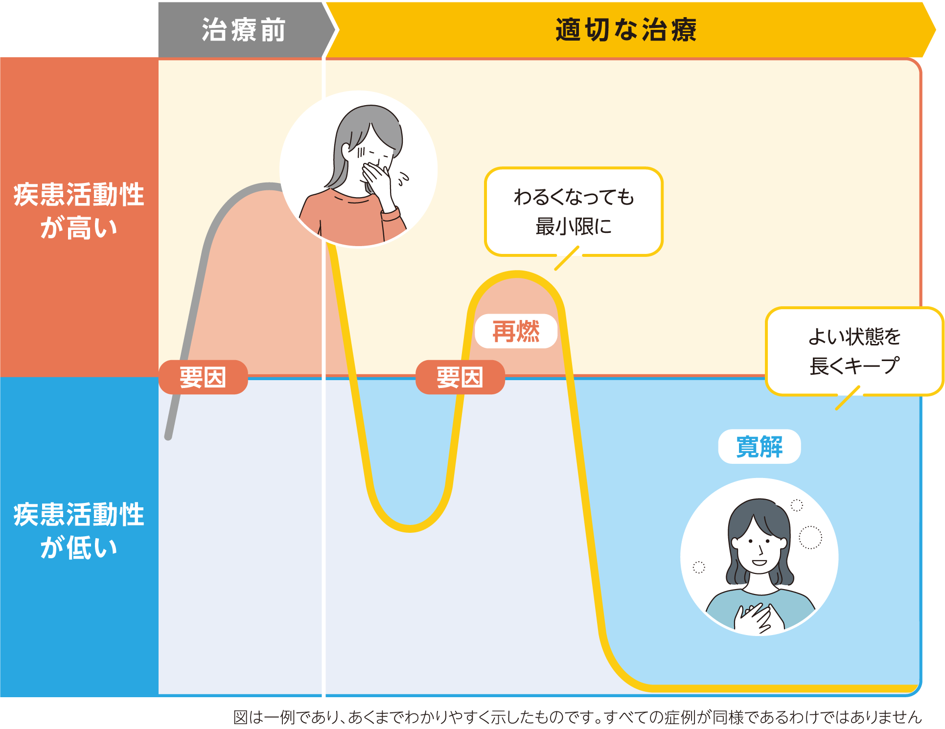 図:疾患活動性