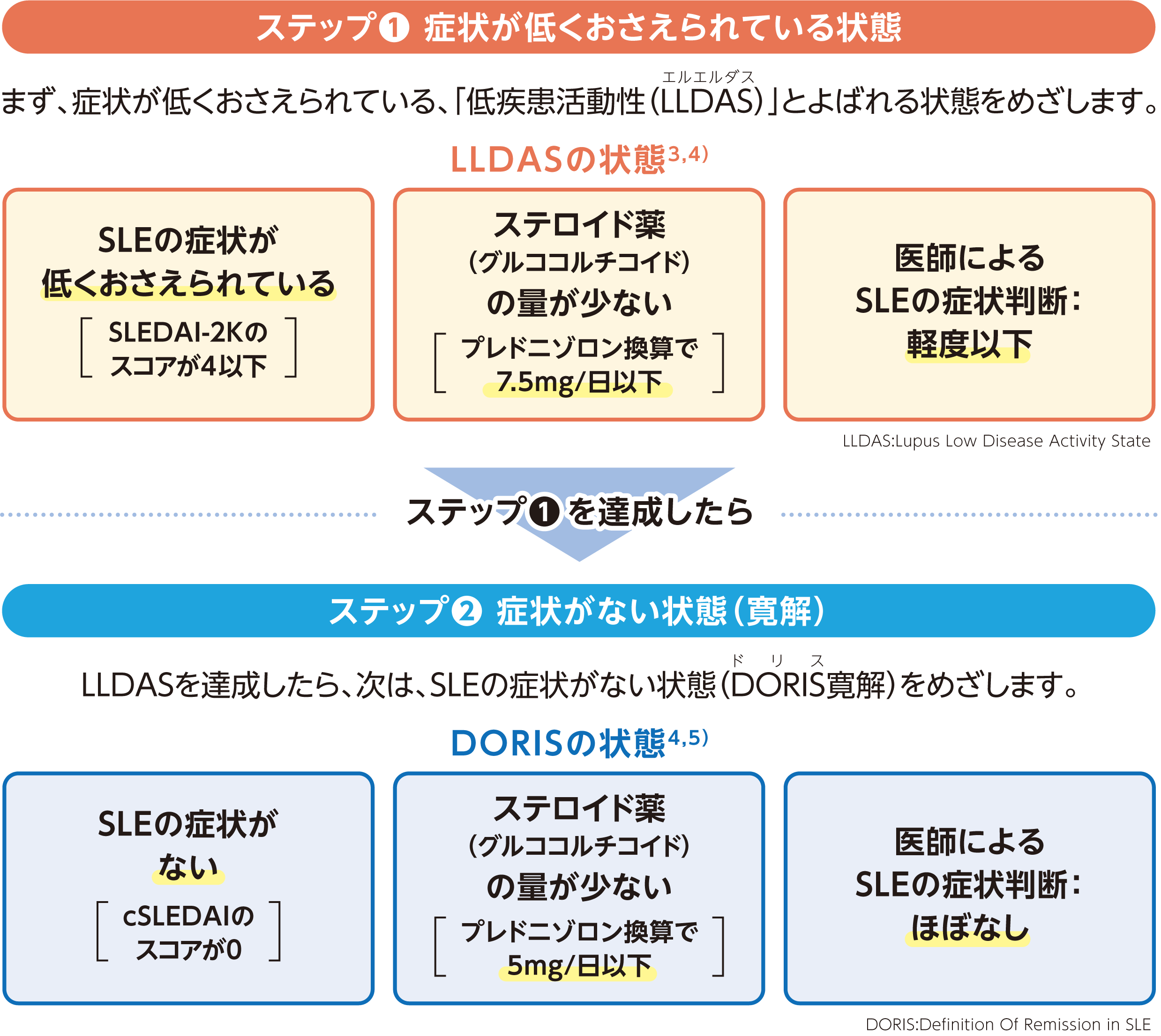 図:SLEの治療目標のステップ